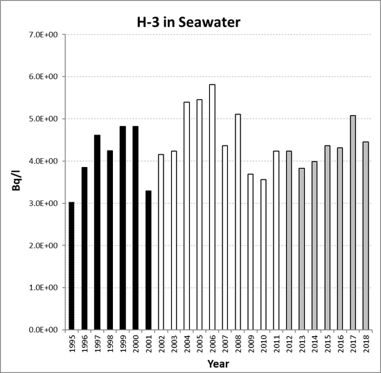 Annual mean environmental concentrations of H-3 in seawater for the period 1995 to 2018 for OSPAR RSC sub-region 8. Time periods indicated are baseline period (black columns), assessment period (grey columns) and intervening years (white columns).