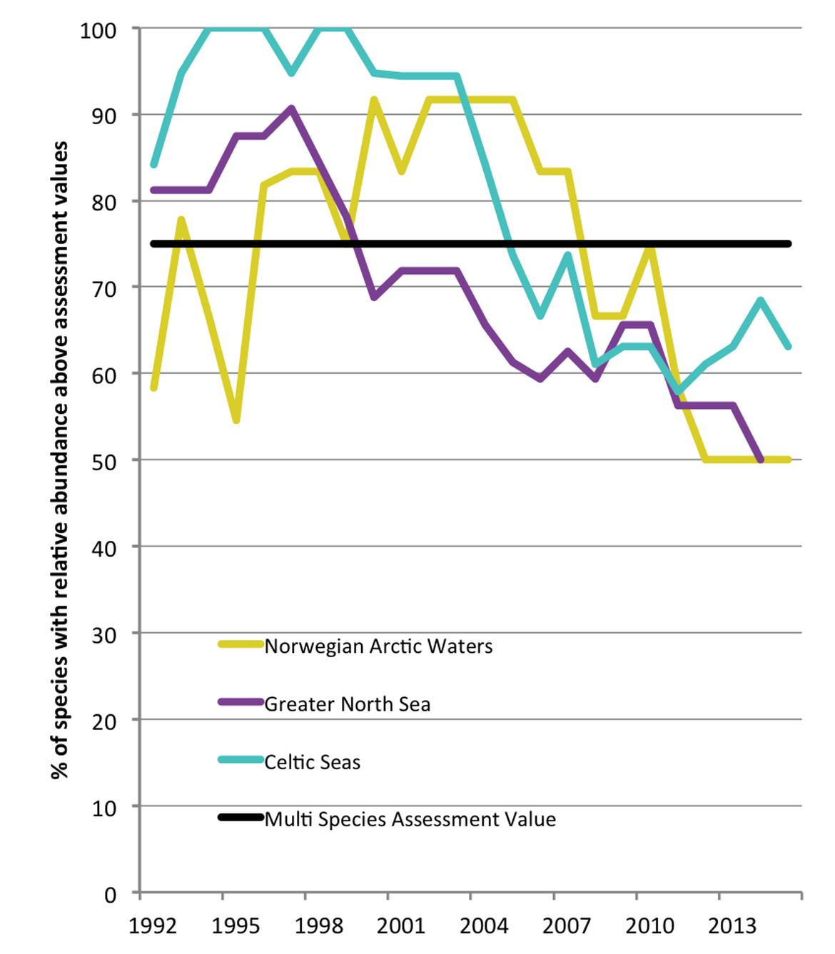 Figure 1: Change in the annual proportion of species exceeding assessment values for the relative breeding abundance of marine birds in the Norwegian part of the Arctic Waters (12 species) and Celtic Seas (19 species) regions during the period 1992–2015, and in the Greater North Sea region (32 species) during the period 1992–2014. 