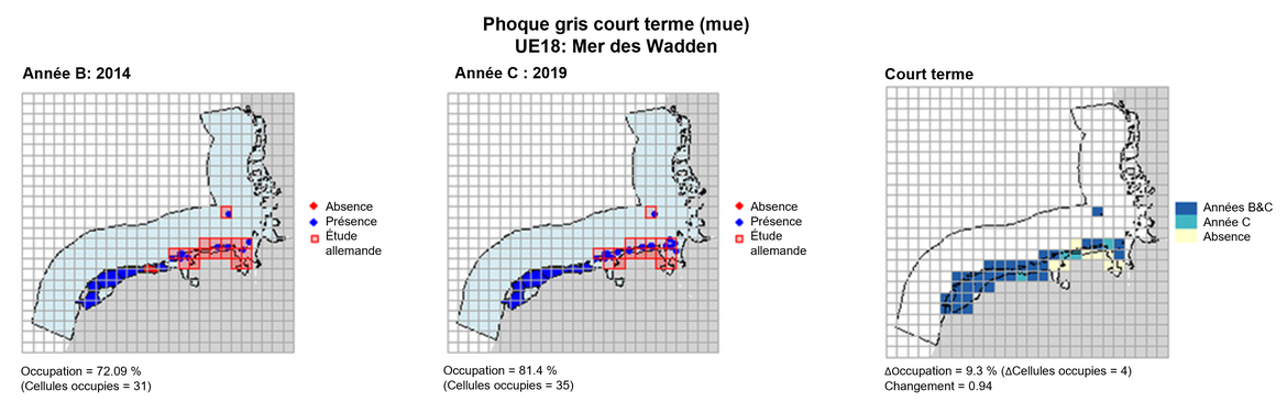 UE18 Analyse à court terme. Les cartes (a) et (b) montrent les données de comptage (rouge = absence, bleu = présence), l’UE est indiquée en bleu clair. Les polygones de l’étude allemande sont indiqués en rouge (seules les zones qui chevauchent la côte ont été considérées comme ayant été étudiées). (c) montre les données de présence/absence agrégées à des cellules de 15 km² (occupation = 9,3, changement = 0,94, n. cellules = 43).