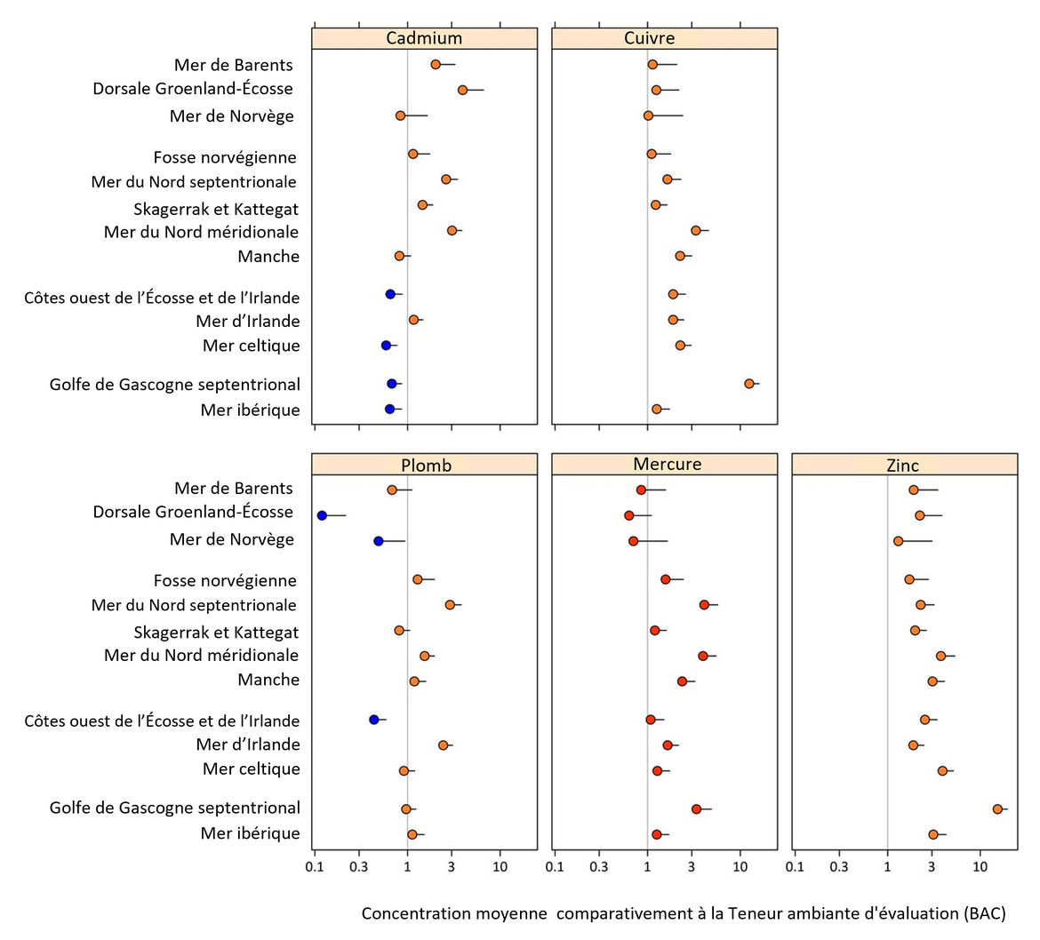 Figure c : Concentrations modélisées des métaux avec leur limite de confiance à 95 % dans les poissons et les mollusques et crustacés, pour le mercure, le zinc, le cadmium, le cuivre et le plomb, relativement à la BAC