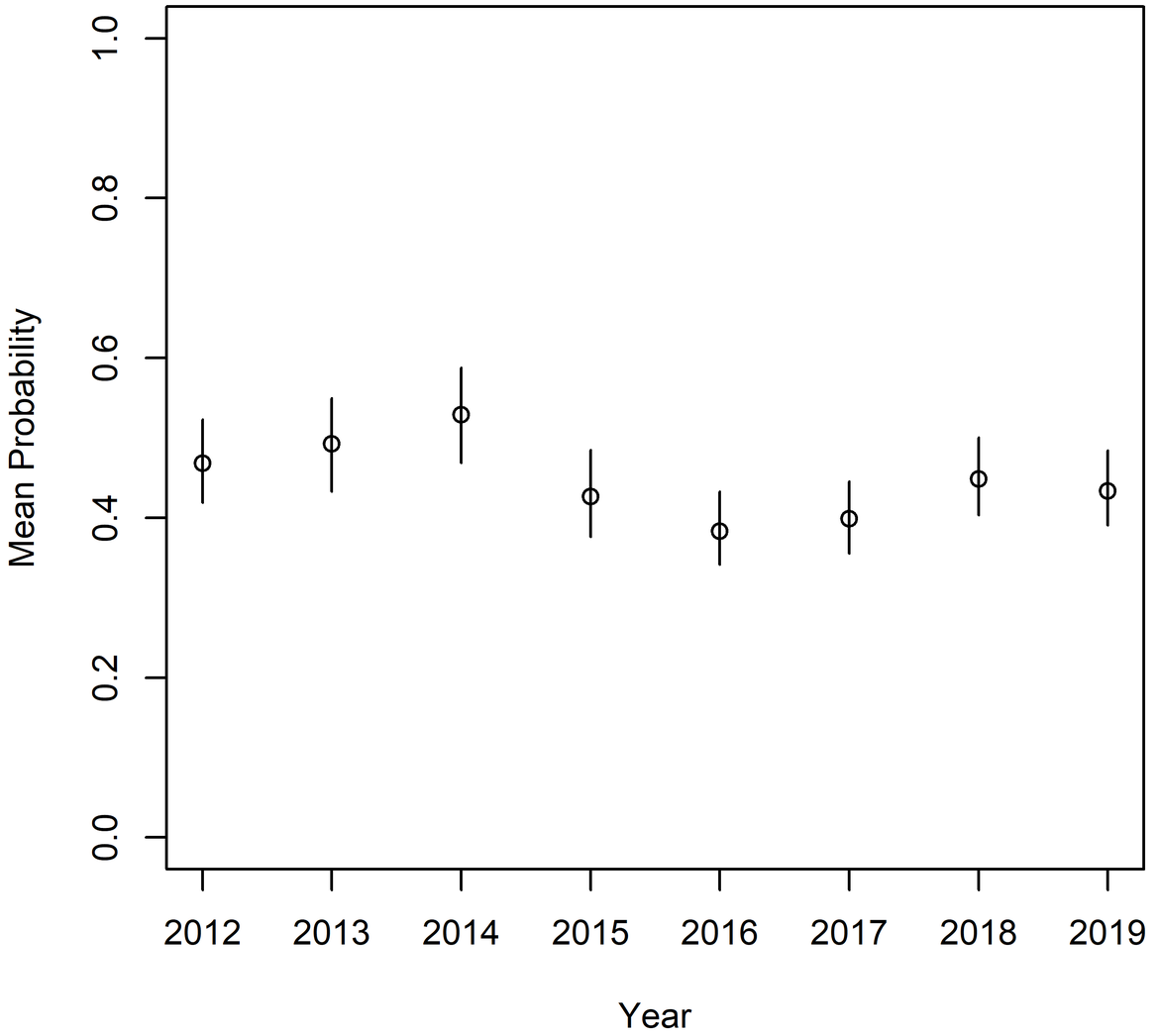 Figure l: Trend of probability that hauls from the Celtic Seas contain litter. Linear regression trend not statistically significant (p=0,16). The vertical lines are 95% confidence intervals