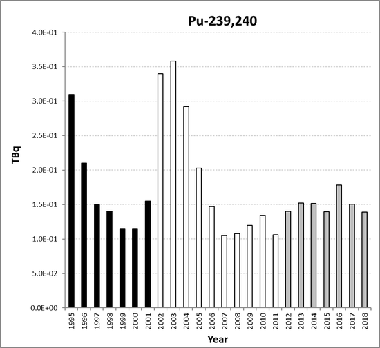 Pu-239,240 discharges from the nuclear fuel reprocessing sub-sector for the United Kingdom for the period 1995 to 2018. Time periods indicated are baseline period (black columns), assessment period (grey columns) and intervening years (white columns).
