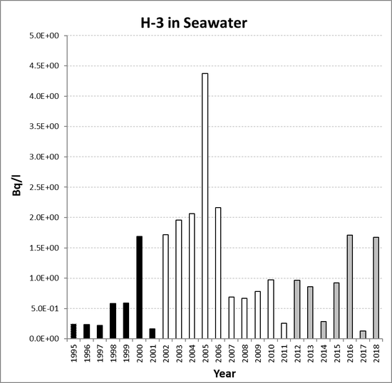 Annual mean environmental concentrations of H-3 in seawater for the period 1995 to 2018 for OSPAR RSC sub-region 1. Time periods indicated are baseline period (black columns), assessment period (grey columns) and intervening years (white columns).