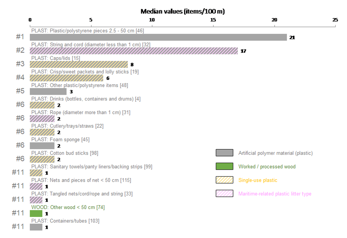 Figure i: Top 15 litter types in OSPAR Area (from 2018 to 2020)