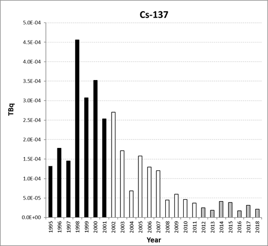 Cs-137 discharges from the nuclear power station sub-sector for Germany for the period 1995 to 2018. Time periods indicated are baseline period (black columns), assessment period (grey columns) and intervening years (white columns).