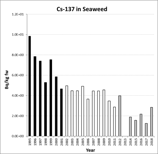 Annual mean environmental concentrations of Cs-137 in seaweed for the period 1995 to 2018 for OSPAR RSC sub-region 6. Time periods indicated are baseline period (black columns), assessment period (grey columns) and intervening years (white columns).