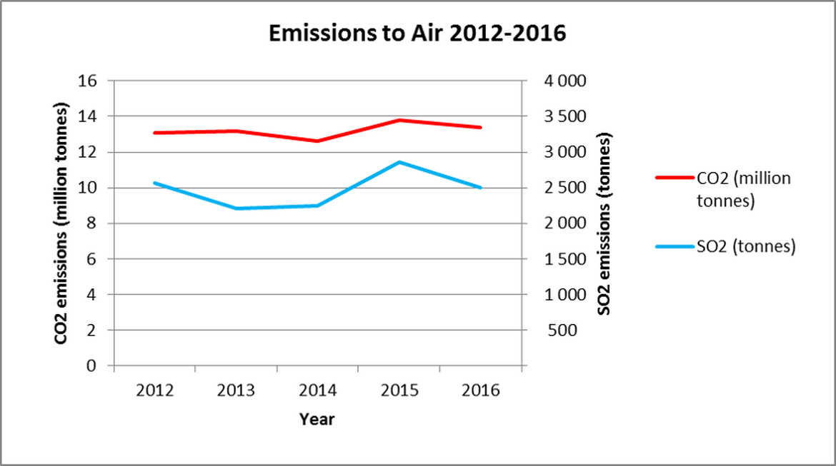 Figure 14. Emissions to air on UKCS (CO2 & SO2), 2012-2016