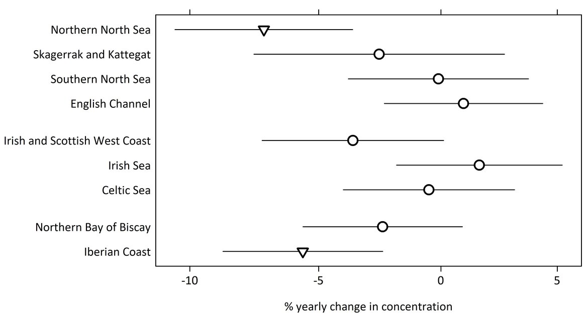Figure 10: Percentage annual change in PAH concentration in shellfish in each OSPAR contaminants assessment area.