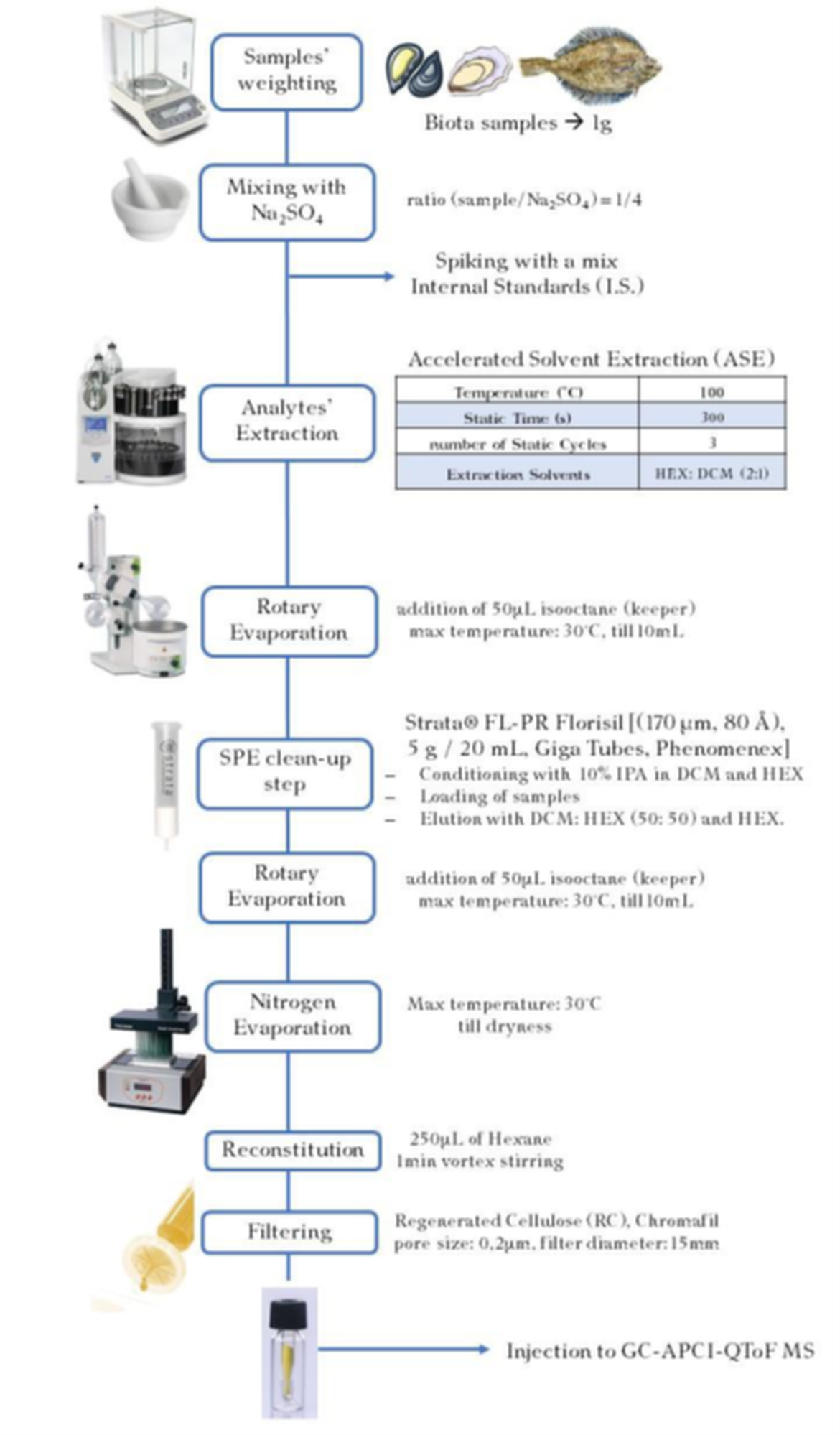 Figure 8: Sample preparation protocol for GC-amenable compounds