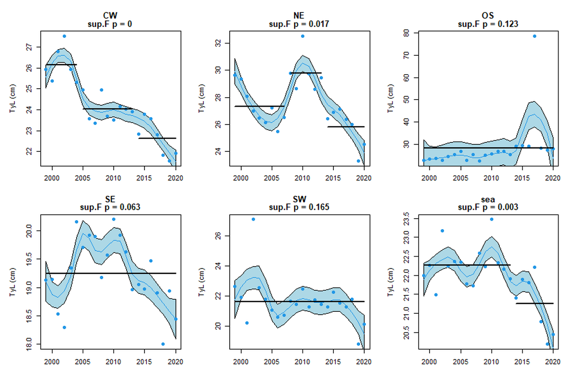 Figure 6: Subdivisional change within the North Sea (GNSNetBT3)