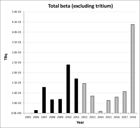 Total beta (excluding tritium) discharges from the non-nuclear oil and gas sub-sector for Denmark for the period 2005 to 2018. Time periods indicated are baseline period (black columns) and assessment period (grey columns).