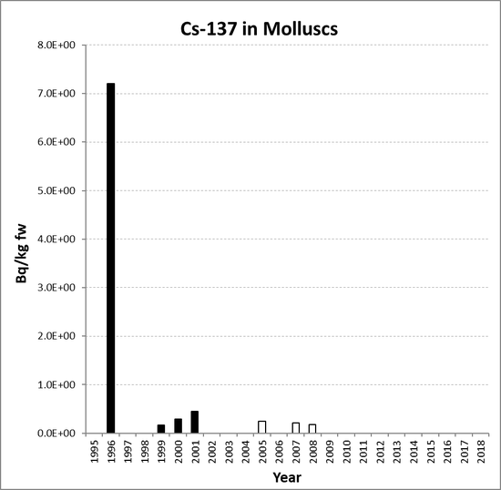 Annual mean environmental concentrations of Cs-137 in molluscs for the period 1995 to 2018 for OSPAR RSC sub-region 11. Time periods indicated are baseline period (black columns), assessment period (grey columns) and intervening years (white columns).