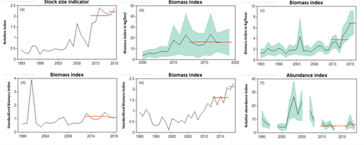 Figure 2: Temporal trends in ICES stock-size indicators for Thornback ray presented for OSPAR Regions as follows: (a) Region II (ICES Subarea 4 and Divisions 3.a and 7.d); (b) Region III (Subarea 6); (c) Region III (Divisions 7afg); (d) Region IV (Subarea 8); (e) Region IV (Division 9a) and (f) Region V (Subarea 10). Source: ICES 2020 a-d, 2019 a, c). Red lines indicate the mean of the stock size indicators for the periods 2012-2016 and 2017-2018 (for a), for the periods 2010-2013, 2016 and 2017-2018 (for f), for the periods 2013-2017 and 2018-2019 for (b, c, d, e).