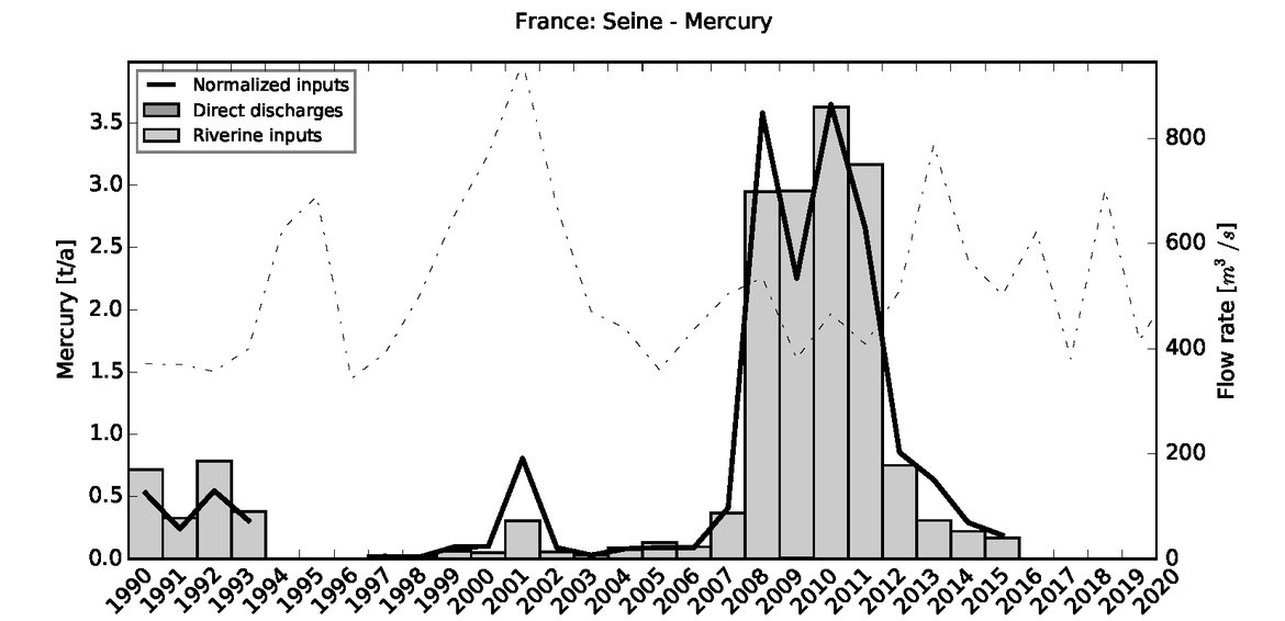 Figure 3.2.4: Time series of Mercury loads