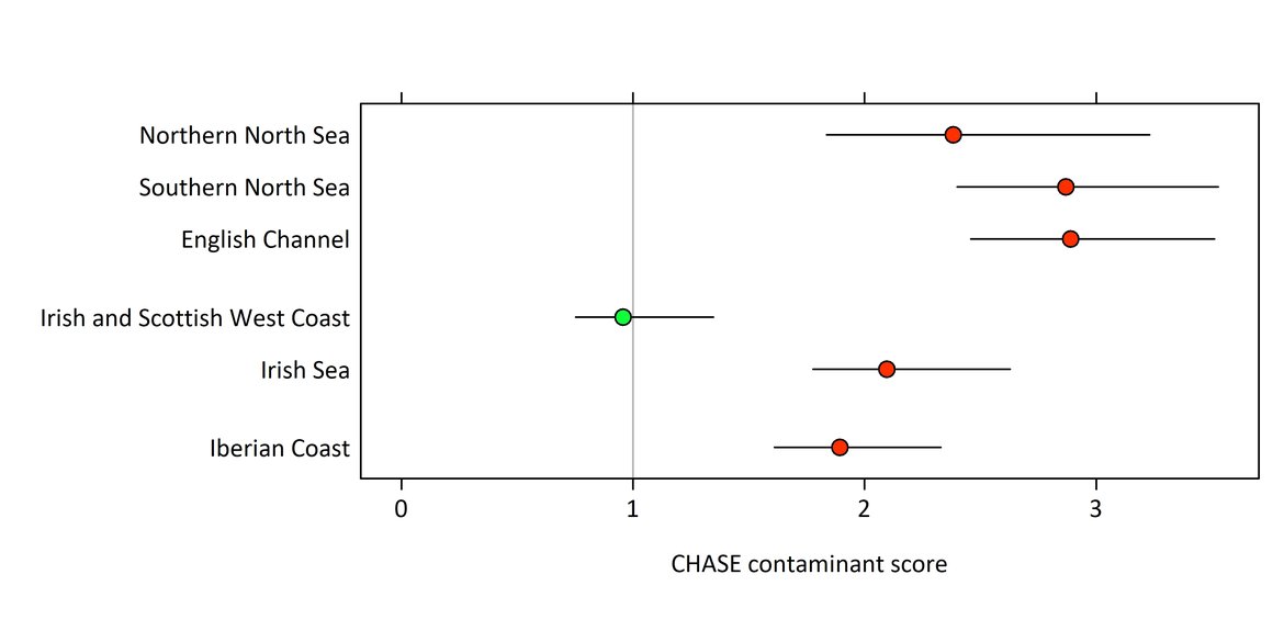 Figure 5: CHASE Contaminants score for subregions for combined sediment and biota CHASE assessment, including the modelled 95% confidence limits for the estimated CS. Notice that for the Irish and Scottish West Coast, taking the upper confidence level would also result in a red dot.