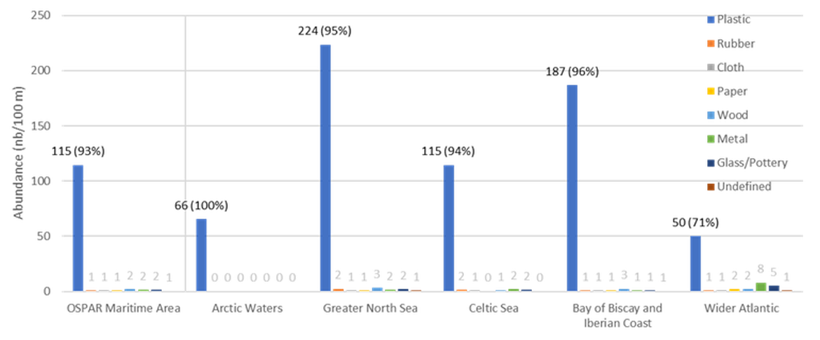 Figure e: Material composition of litter (median counts and % in total count) in OSPAR Maritime Area and regions from 2021 to 2023