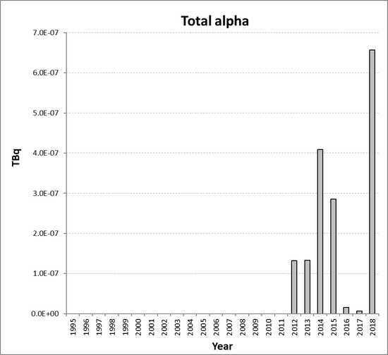 Total alpha discharges from the nuclear power station sub-sector for Spain for the period 1995 to 2018. Time periods indicated are baseline period (black columns), assessment period (grey columns) and intervening years (white columns).