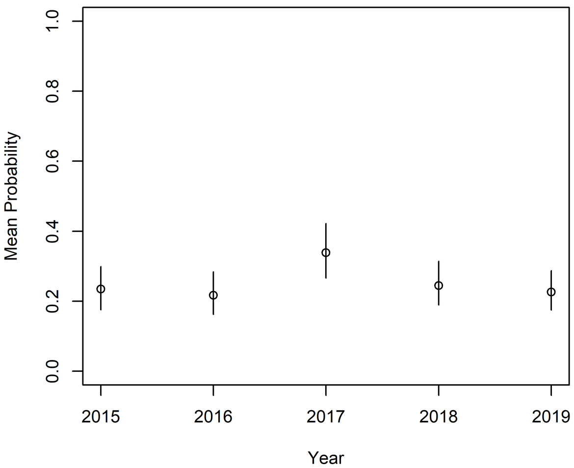 Figure s: Trend of probability that hauls from the Bay of Biscay and Iberian Coast contain plastic bags. Linear regression trend not statistically significant (p=0,96). The vertical lines are 95% confidence intervals