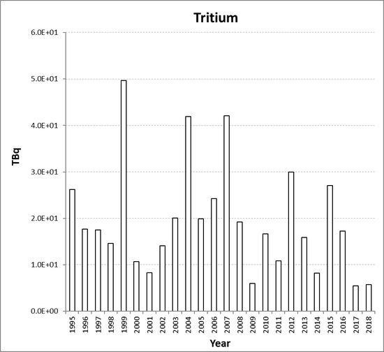 Tritium discharges from the nuclear research and development sub-sector as a whole for the period 1995 to 2018. Tritium discharges have not been assessed in the Fifth Periodic Evaluation (See Section 2, section 2.2.2).