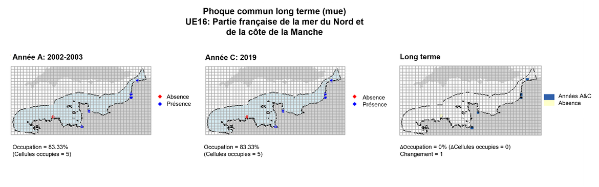 UE16 Analyse à long terme. Les cartes (a) et (b) montrent les données de comptage (rouge = absence, bleu = présence), l’UE est indiquée en bleu clair. (c) montre les données de présence/absence agrégées pour des mailles de 15 km (occupation = 0, changement = 1, n. cellules= 6).