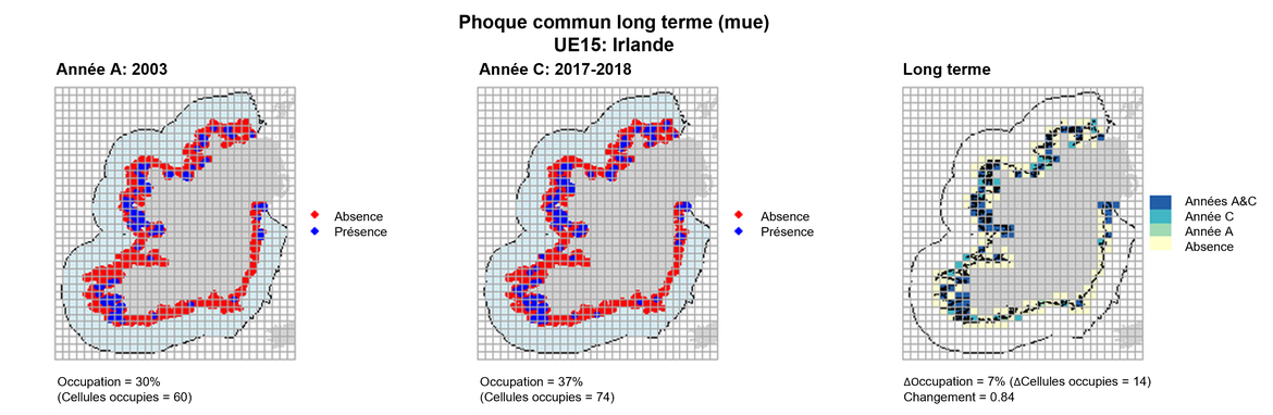UE15 Analyse à long terme. Les cartes (a) et (b) montrent les données de comptage (rouge = absence, bleu = présence), l’UE est indiquée en bleu clair. (c) montre les données de présence/absence agrégées pour des mailles de 15 km (occupation = 7, changement = 0.84, n. cellules= 200).