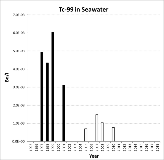 Annual mean environmental concentrations of Tc-99 in seawater for the period 1995 to 2018 for OSPAR RSC sub-region 7. Time periods indicated are baseline period (black columns), assessment period (grey columns) and intervening years (white columns).