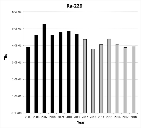 Ra-226 discharges from the non-nuclear oil and gas sub-sector for Norway for the period 2005 to 2018. Time periods indicated are baseline period (black columns) and assessment period (grey columns).