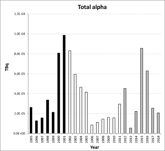 Total alpha discharges from the nuclear research and development sub-sector for Belgium for the period 1995 to 2018. Time periods indicated are baseline period (black columns), assessment period (grey columns) and intervening years (white columns).