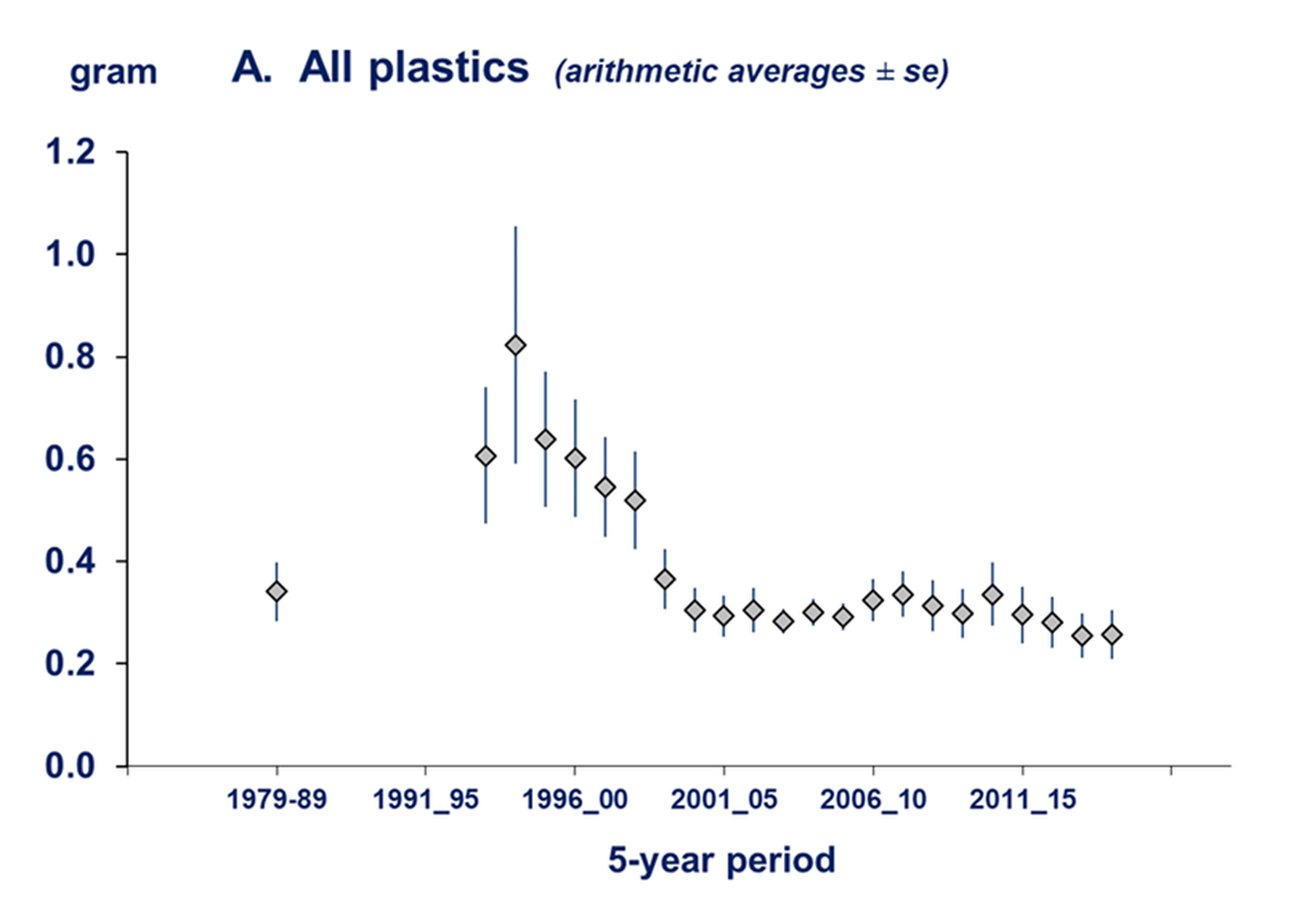 Figure a: Plastic mass in stomachs of fulmars recorded in the Netherlands between 1980 and 2018, for all plastics combined.