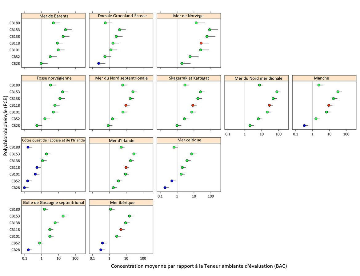 Figure c : Concentration moyenne de PCB dans le biote (poissons et mollusques et crustacés) dans chaque zone d’évaluation des contaminants d'OSPAR, par rapport à la Teneur ambiante d'évaluation (BAC) (avec des limites de confiance supérieures de 95 %), la valeur BAC étant ici de 1