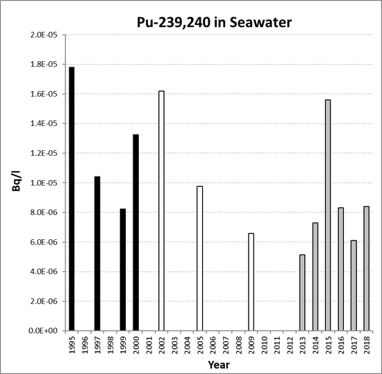 Annual mean environmental concentrations of Pu-239,240 in seawater for the period 1995 to 2018 for OSPAR RSC sub-region 2. Time periods indicated are baseline period (black columns), assessment period (grey columns) and intervening years (white columns).