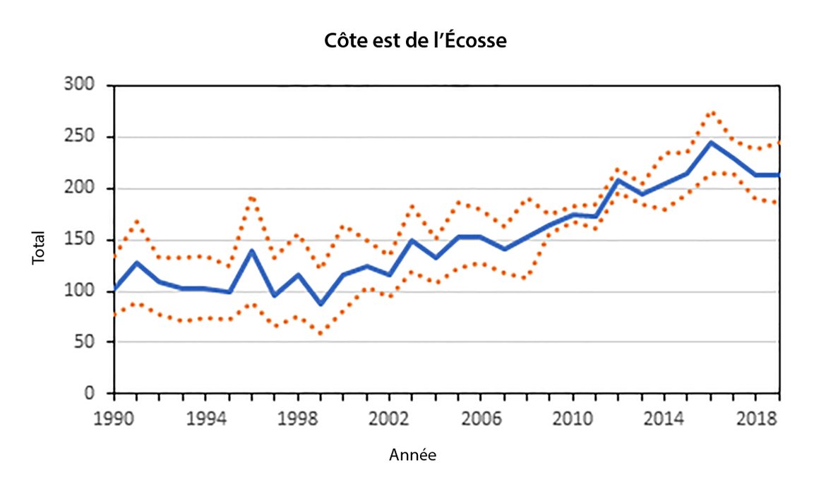 Figure r : Estimations de l’abondance des grands dauphins (nombre d’individus) dans l'UE de la côte est de l’Écosse. Les lignes en pointillés indiquent l'intervalle HPDI (Highest Posterior Density Interval) à 95 %.