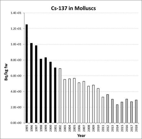 Annual mean environmental concentrations of Cs-137 in molluscs for the period 1995 to 2018 for OSPAR RSC sub-region 6. Time periods indicated are baseline period (black columns), assessment period (grey columns) and intervening years (white columns).