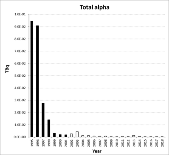 Figure 5.11: Total alpha discharges from the nuclear research and development sub-sector for all Contracting Parties for the period 1995 to 2018. Time periods indicated are baseline period (black columns), assessment period (grey columns) and intervening years (white columns).