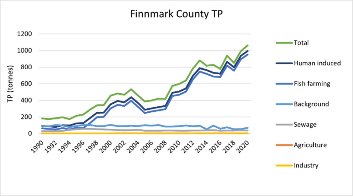 Figure 2.1.8: Direct discharges of total phosphorus (TP) by source in the County of Finnmark, 1990-2020. (Source: TEOTIL, www.niva.no)