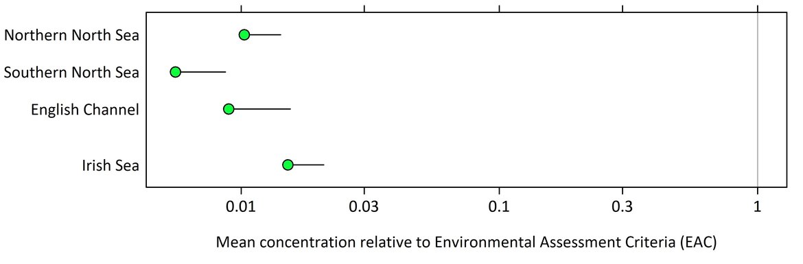 Figure 8: PAH bile metabolite concentrations in fish in each OSPAR contaminants assessment area, relative to the Environmental Assessment Criteria (EAC) (with 95% upper confidence limits)