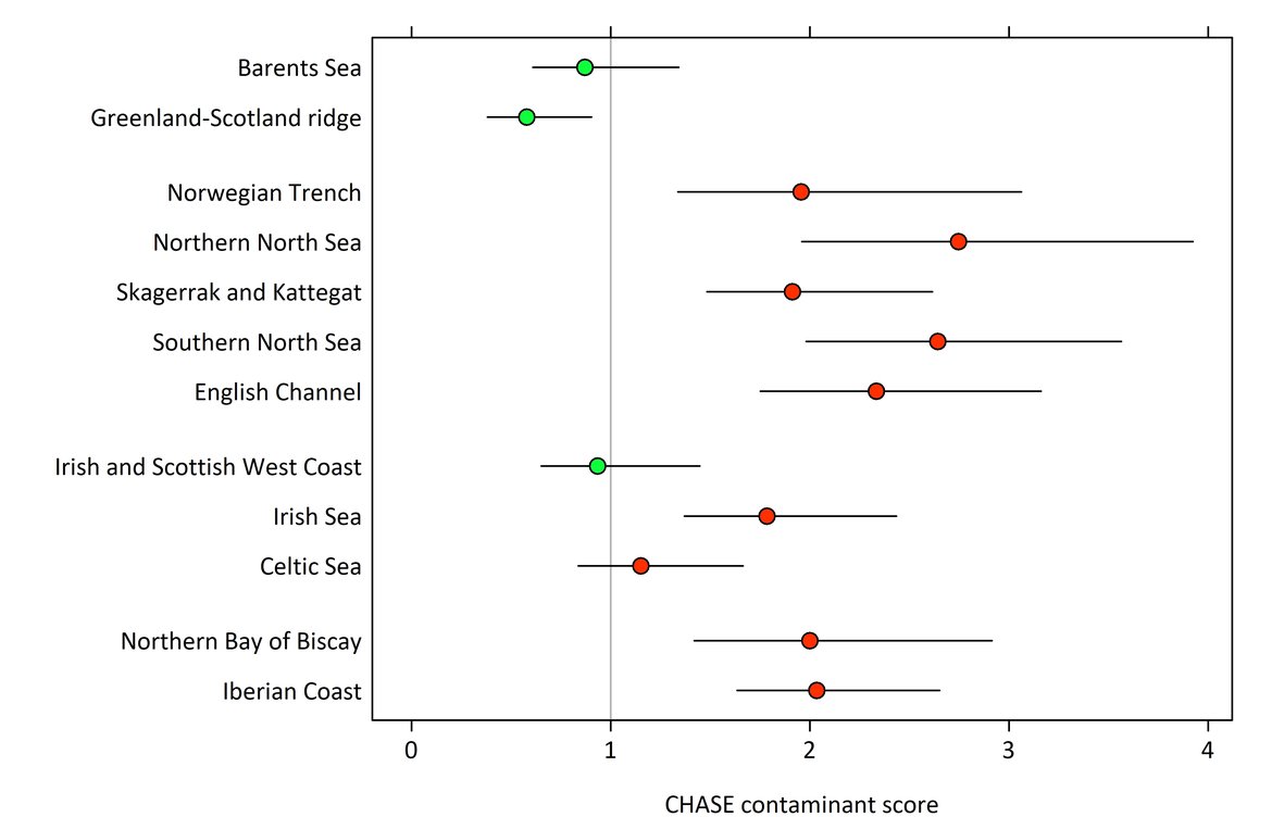 Figure 2: CHASE Contaminants score for subregions of Biota, including the modelled 95% confidence limits for the estimated CS. Green dots indicate average “good” status for the subregion.