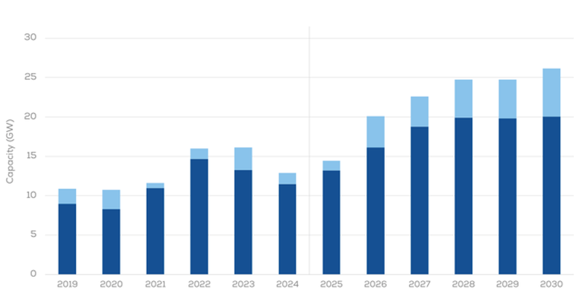 Figure 1: Annual wind power installations in the EU from 2019 to 2024 and projections for 2025 to 2030. Dark blue shows onshore wind installations, and light blue shows offshore wind installations. Source: WindEurope, 2025a Figure 1: Annual wind power installations in the EU from 2019 to 2024 and projections for 2025 to 2030. Dark blue shows onshore wind installations, and light blue shows offshore wind installations. Source: WindEurope, 2025a