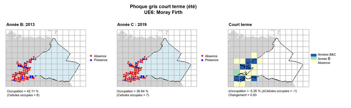 UE6 Analyse à court terme. Les cartes (a) et (b) montrent les données de comptage (rouge = absence, bleu = présence), l’UE est indiquée en bleu clair. (c) montre les données de présence/absence agrégées pour des mailles de 15 km2 (occupation = -5.26, changement = 0.93, n. cellules = 19).