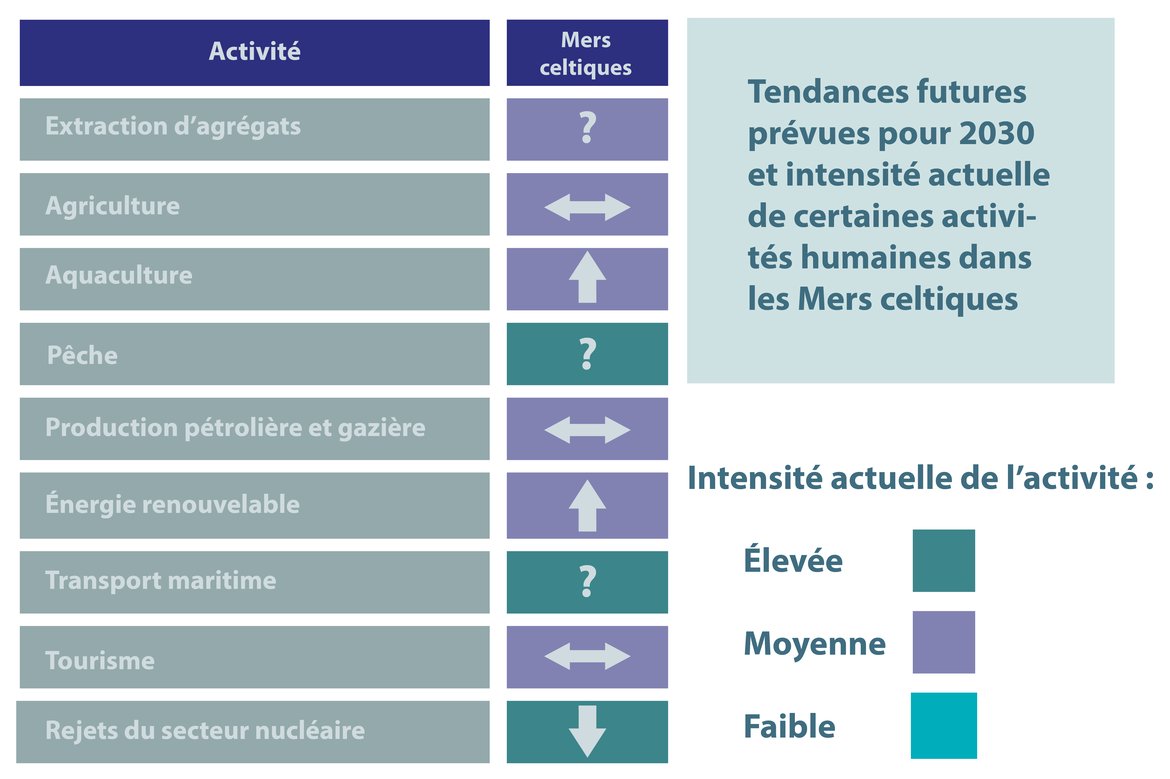 Figure 10.3 : Tendances futures prévues pour 2030 (icônes) et intensité actuelle (couleur) de certaines activités humaines dans la Région III d’OSPAR