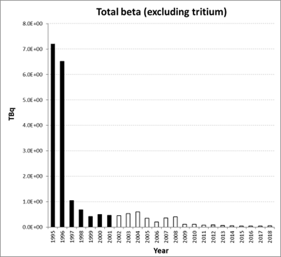 Figure 5.12: Total beta (excluding tritium) discharges from the nuclear research and development sub-sector for all Contracting Parties for the period 1995 to 2018. Time periods indicated are baseline period (black columns), assessment period (grey columns) and intervening years (white columns).