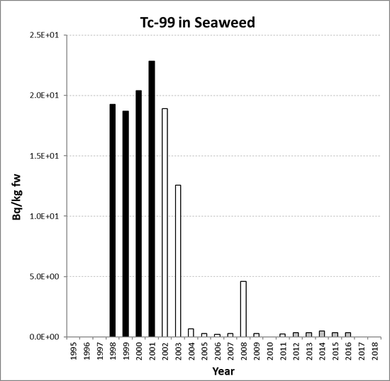 Annual mean environmental concentrations of Tc-99 in seaweed for the period 1995 to 2018 for OSPAR RSC sub-region 15. Time periods indicated are baseline period (black columns), assessment period (grey columns) and intervening years (white columns).