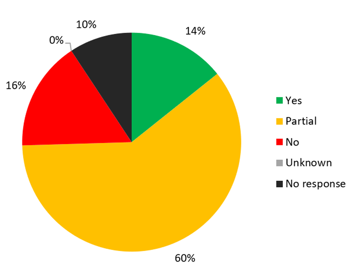 Figure 3.5: OSPAR 2021 data call results to the question: ‘Is monitoring in place to assess if measures are working?’