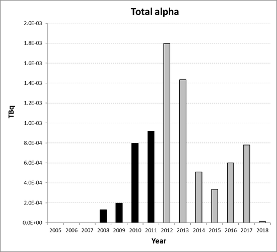 Total alpha discharges from the non-nuclear oil and gas sub-sector for Germany for the period 2005 to 2018. Time periods indicated are baseline period (black columns) and assessment period (grey columns).
