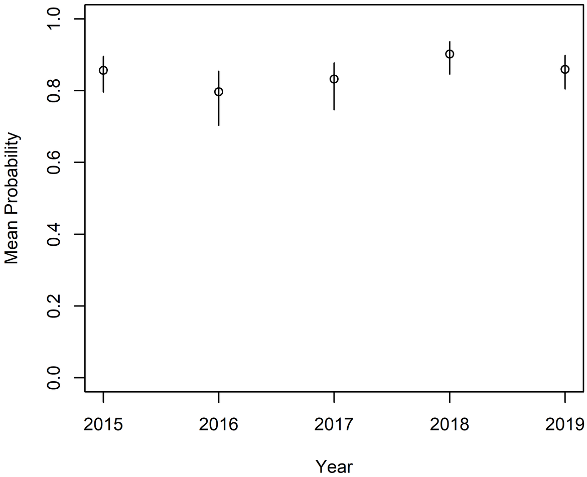 Figure q: Trend of probability that hauls from the Bay of Biscay and Iberian Coast contain litter . Linear regression trend not statistically significant (p=0,45). The vertical lines are 95% confidence intervals