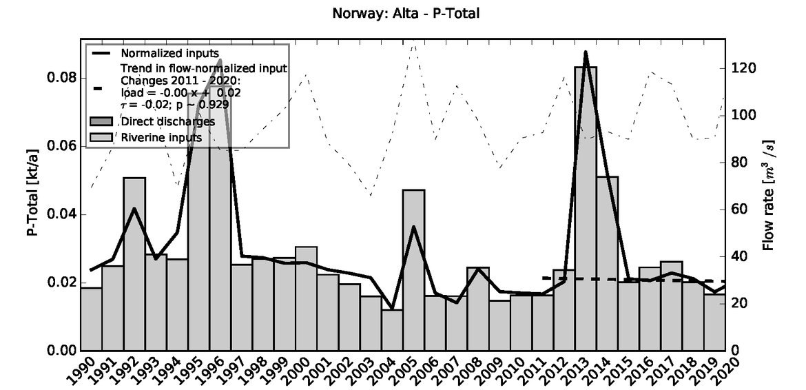 Figure 2.1.6: Time series of Total Phosphorus loads