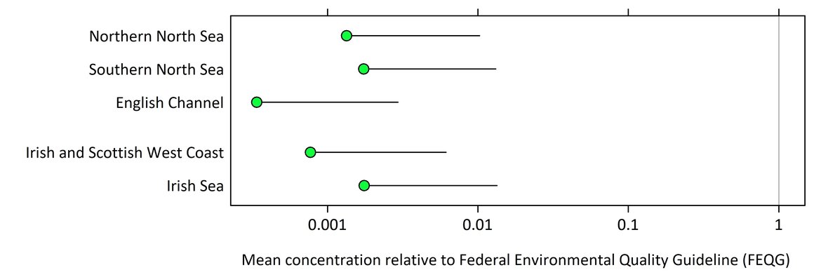 Figure 5: Mean PBDE concentrations (averaged over PBDEs) in sediment in each OSPAR contaminants assessment area, relative to the Federal Environmental Quality Guidelines (FEQG) (with 95% upper confidence limits).
