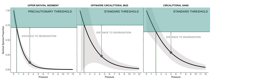 Figure ab: Distance to degradation approach methodology for setting thresholds to evaluate disturbance on seabed habitats. The three pressure-state curves show the three BBHTs from the Gulf of Cadiz with different sensitivities, from more sensitive (sensitivity 4) to less sensitive (sensitivity 3)