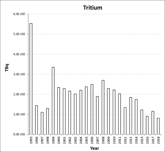 Tritium discharges from the nuclear research and development sub-sector for Belgium for the period 1995 to 2018. Tritium discharges have not been assessed in the Fifth Periodic Evaluation (See Section 2, section 2.2.2).
