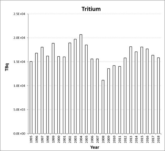 Tritium discharges from the nuclear sector as a whole for the period 1995 to 2018. Tritium discharges have not been assessed in the Fifth Periodic Evaluation (See Section 2, section 2.2.2).